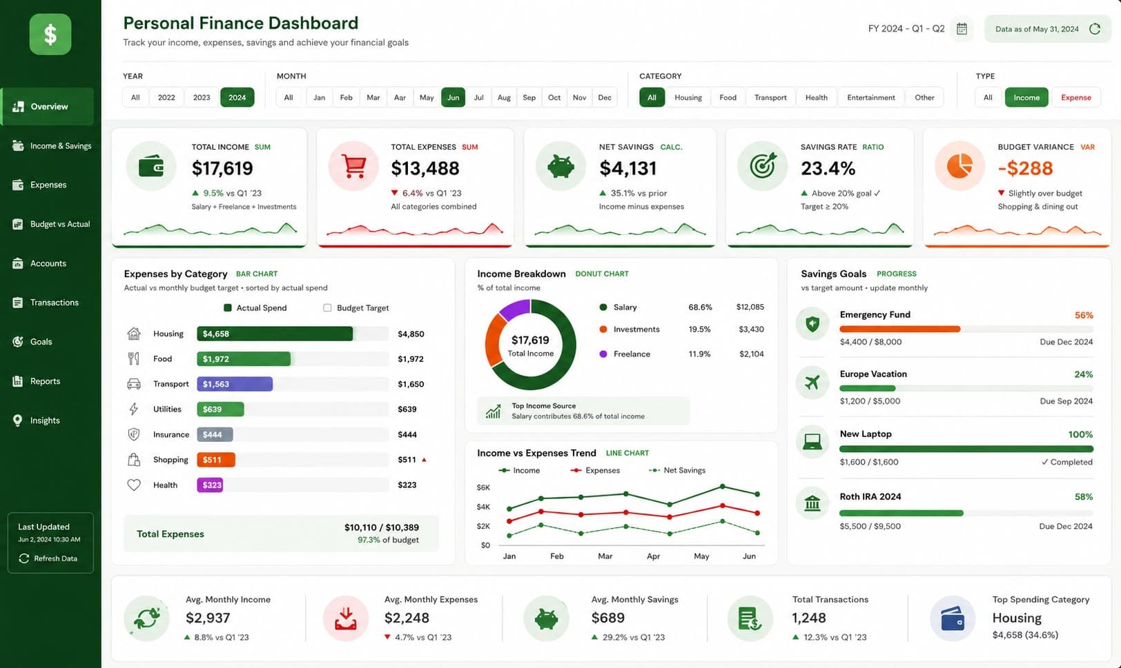 Personal Finance Dashboard Analysis